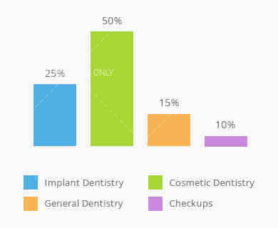 Tooth Cleaning 1 Bar Chart